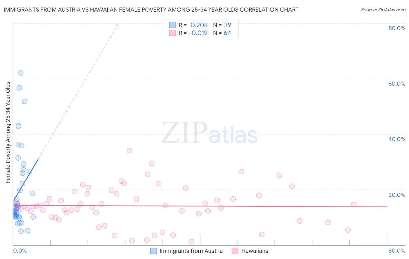 Immigrants from Austria vs Hawaiian Female Poverty Among 25-34 Year Olds