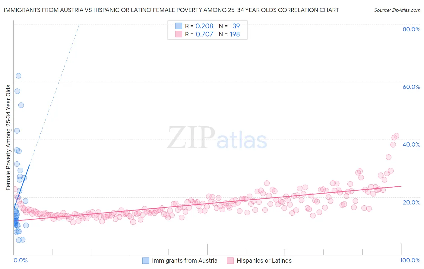 Immigrants from Austria vs Hispanic or Latino Female Poverty Among 25-34 Year Olds