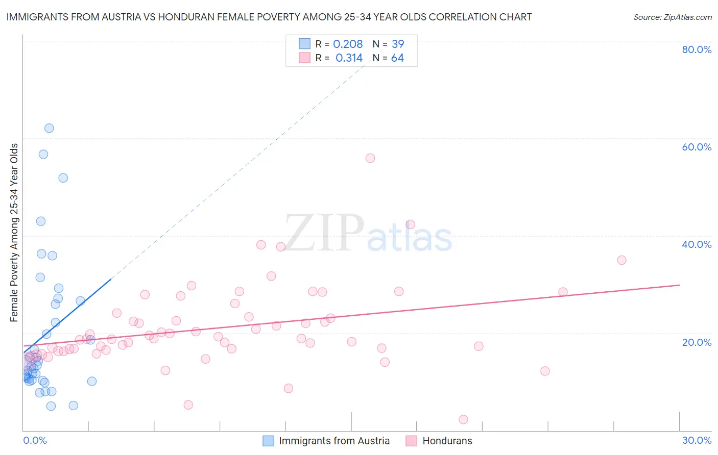 Immigrants from Austria vs Honduran Female Poverty Among 25-34 Year Olds