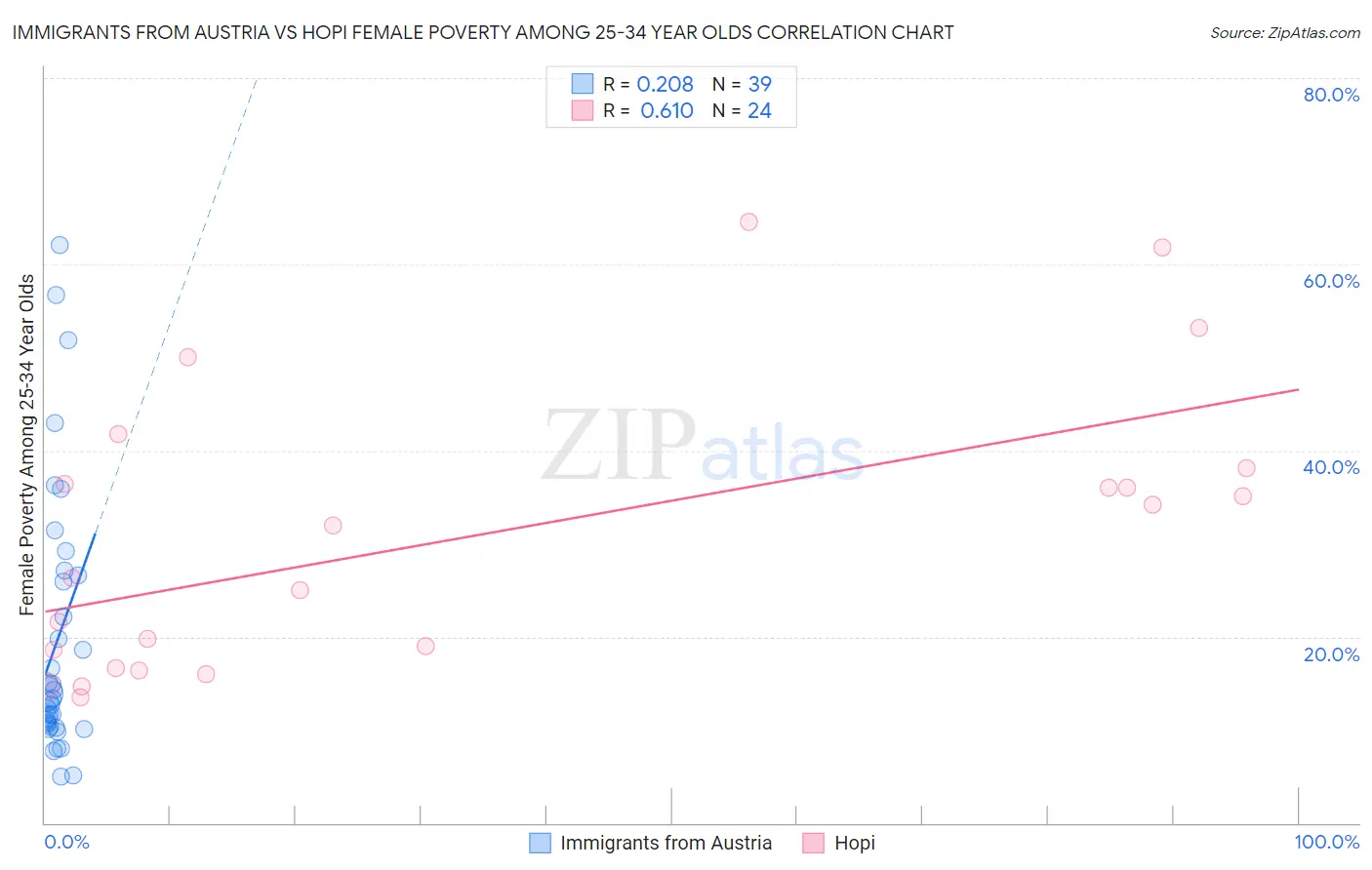 Immigrants from Austria vs Hopi Female Poverty Among 25-34 Year Olds