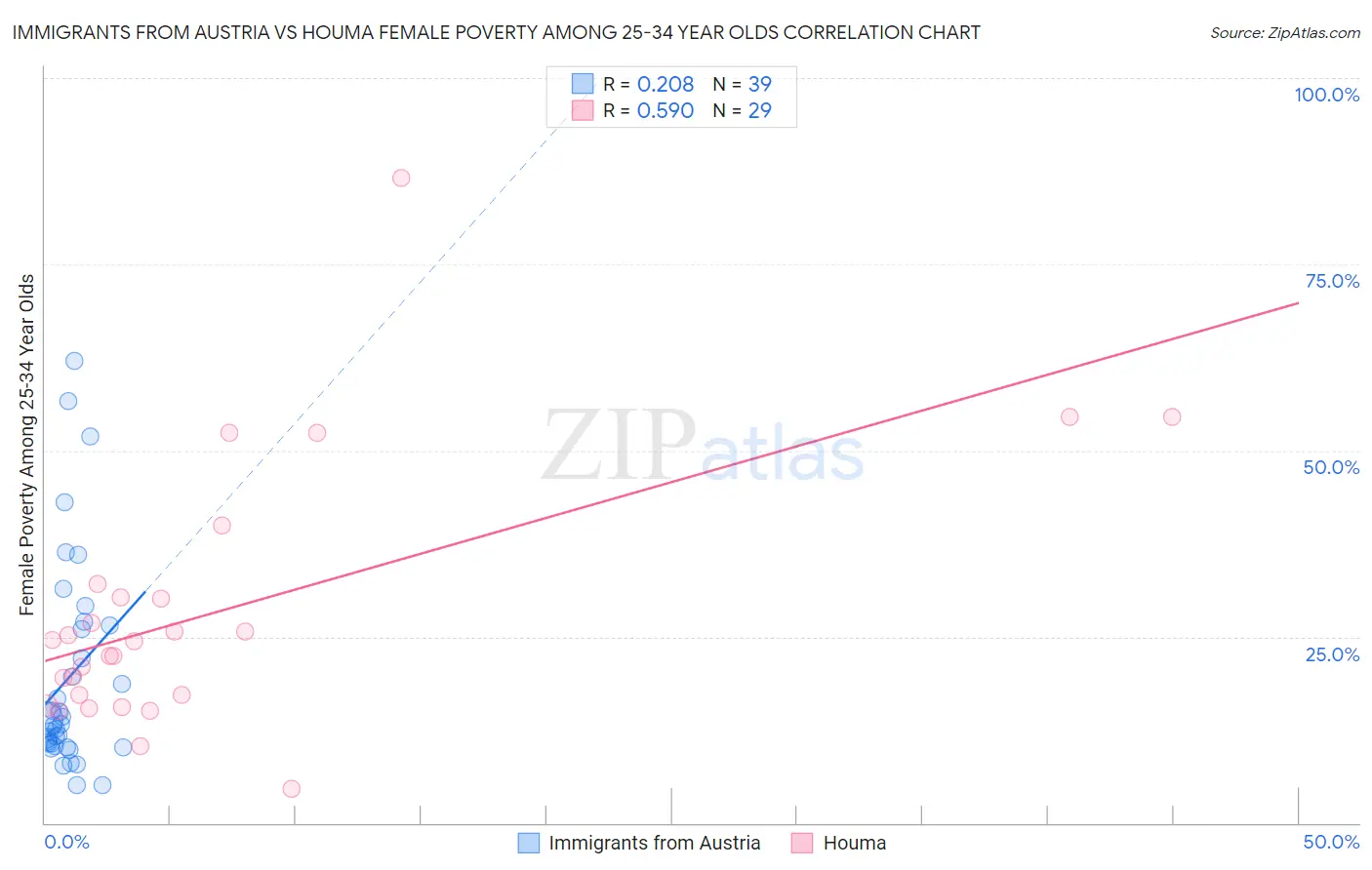 Immigrants from Austria vs Houma Female Poverty Among 25-34 Year Olds