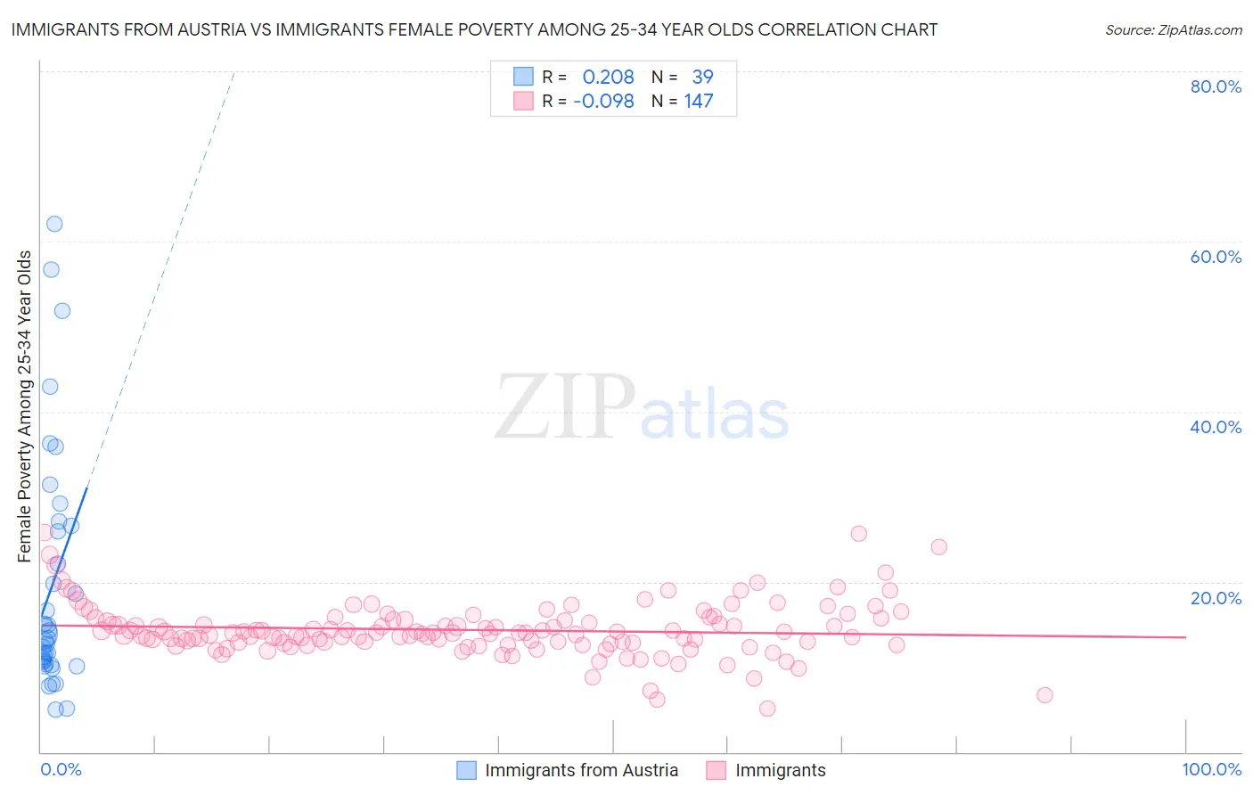 Immigrants from Austria vs Immigrants Female Poverty Among 25-34 Year Olds