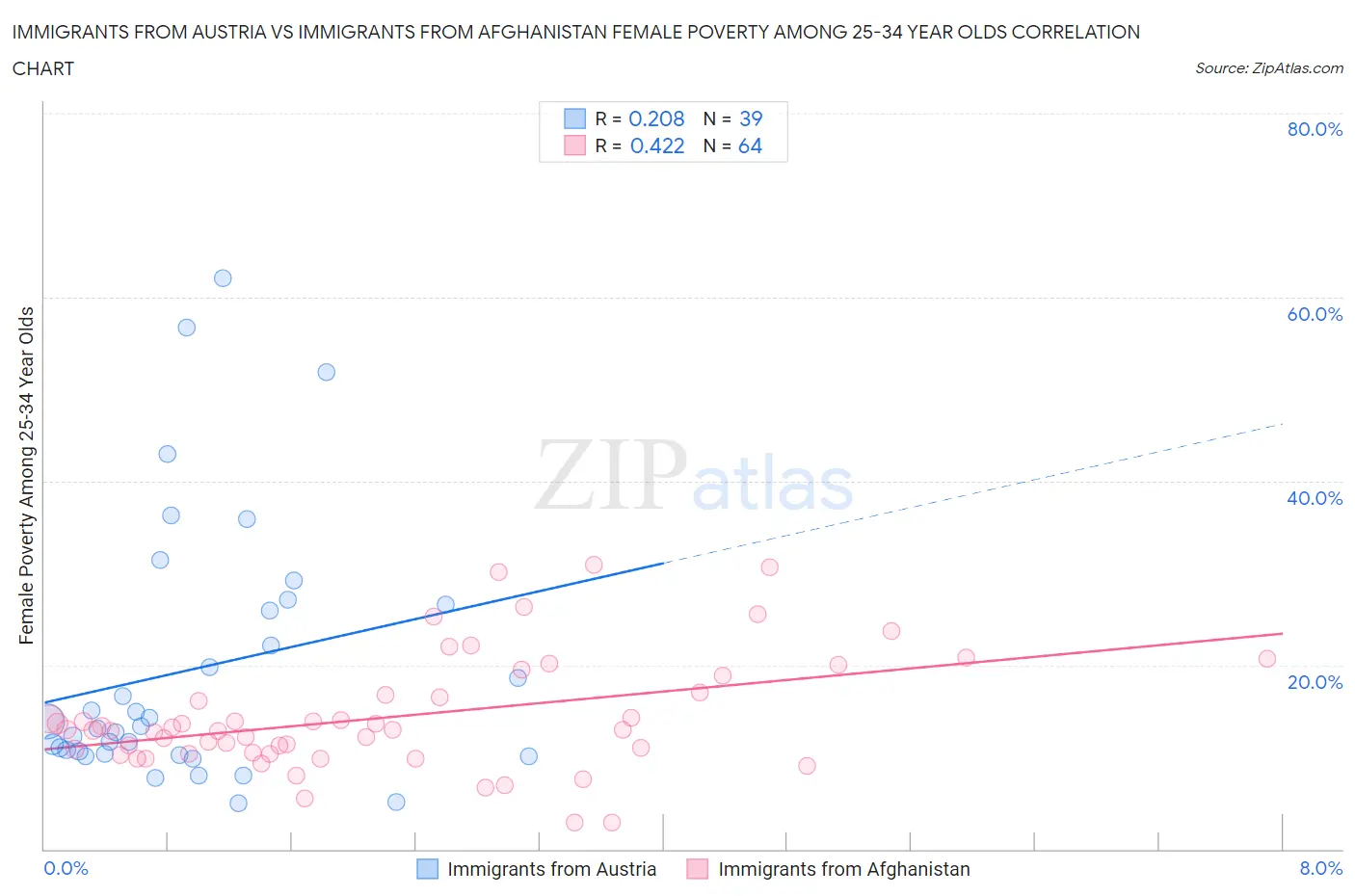 Immigrants from Austria vs Immigrants from Afghanistan Female Poverty Among 25-34 Year Olds