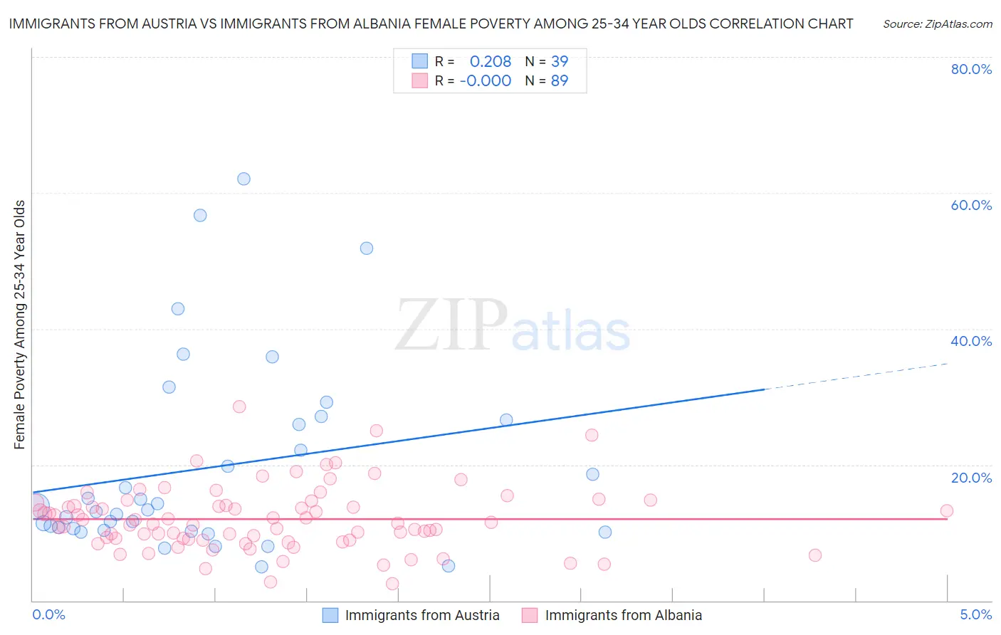 Immigrants from Austria vs Immigrants from Albania Female Poverty Among 25-34 Year Olds