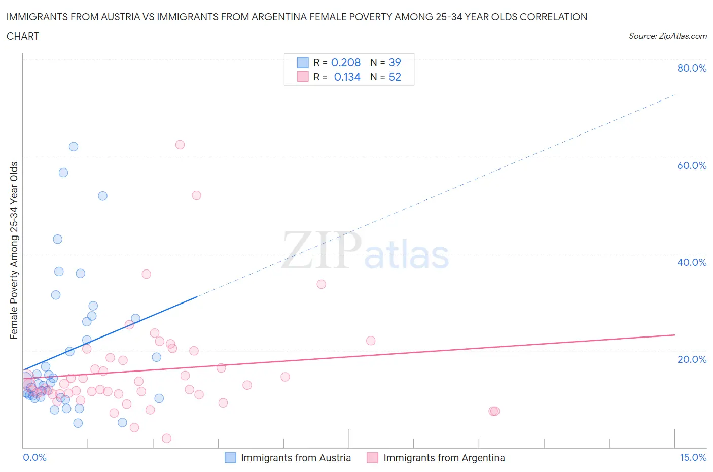 Immigrants from Austria vs Immigrants from Argentina Female Poverty Among 25-34 Year Olds