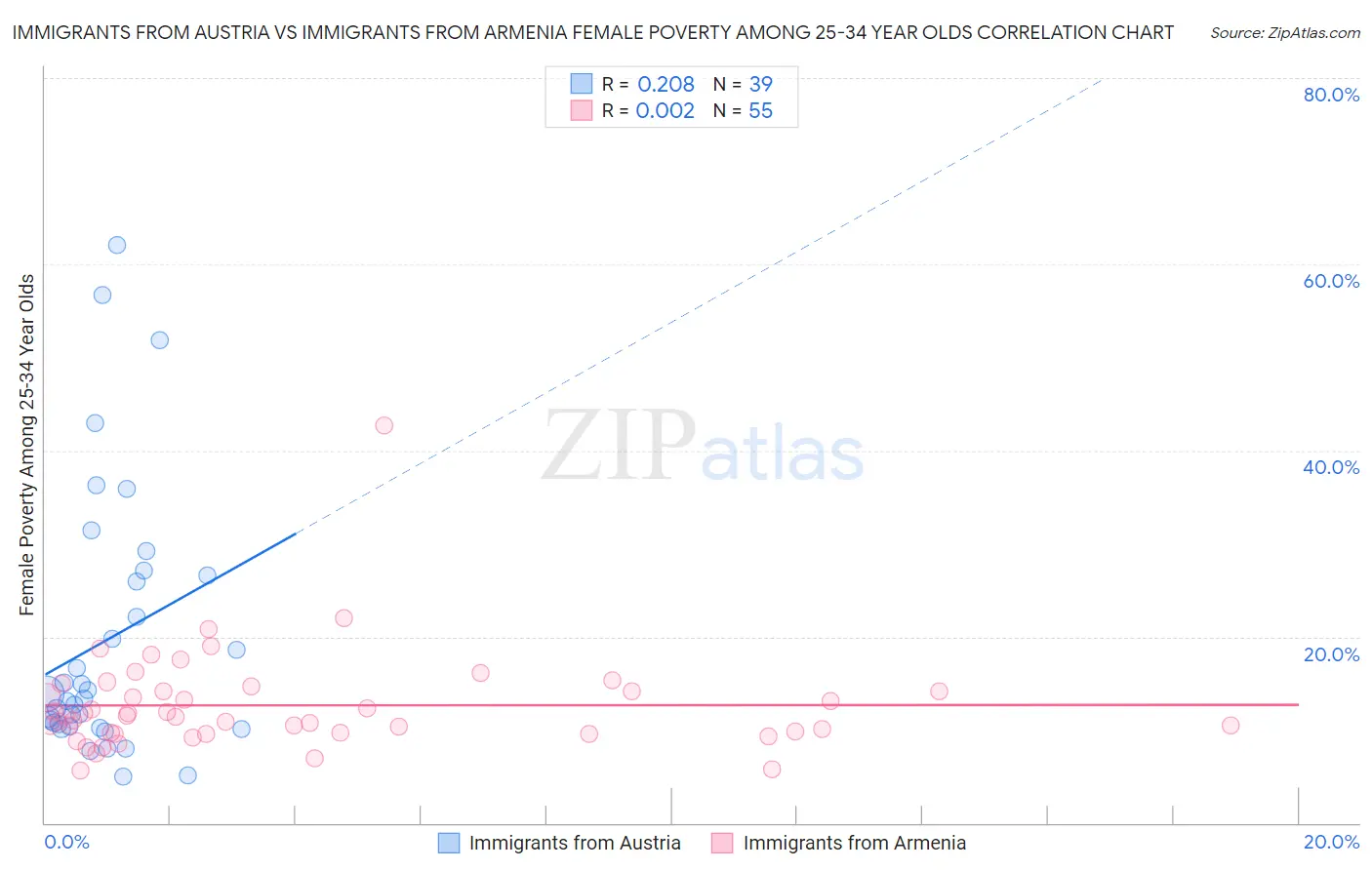 Immigrants from Austria vs Immigrants from Armenia Female Poverty Among 25-34 Year Olds