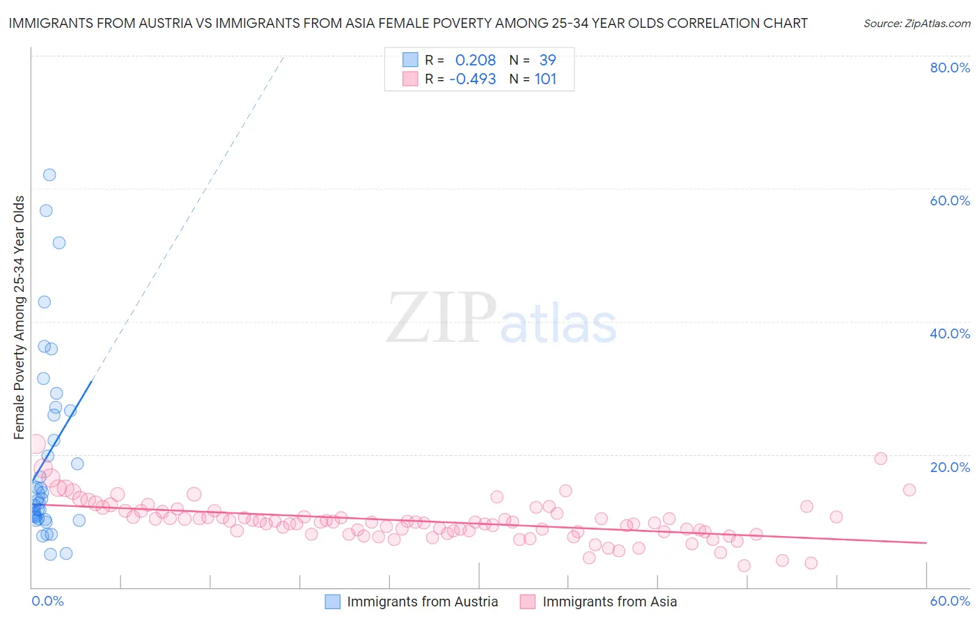 Immigrants from Austria vs Immigrants from Asia Female Poverty Among 25-34 Year Olds