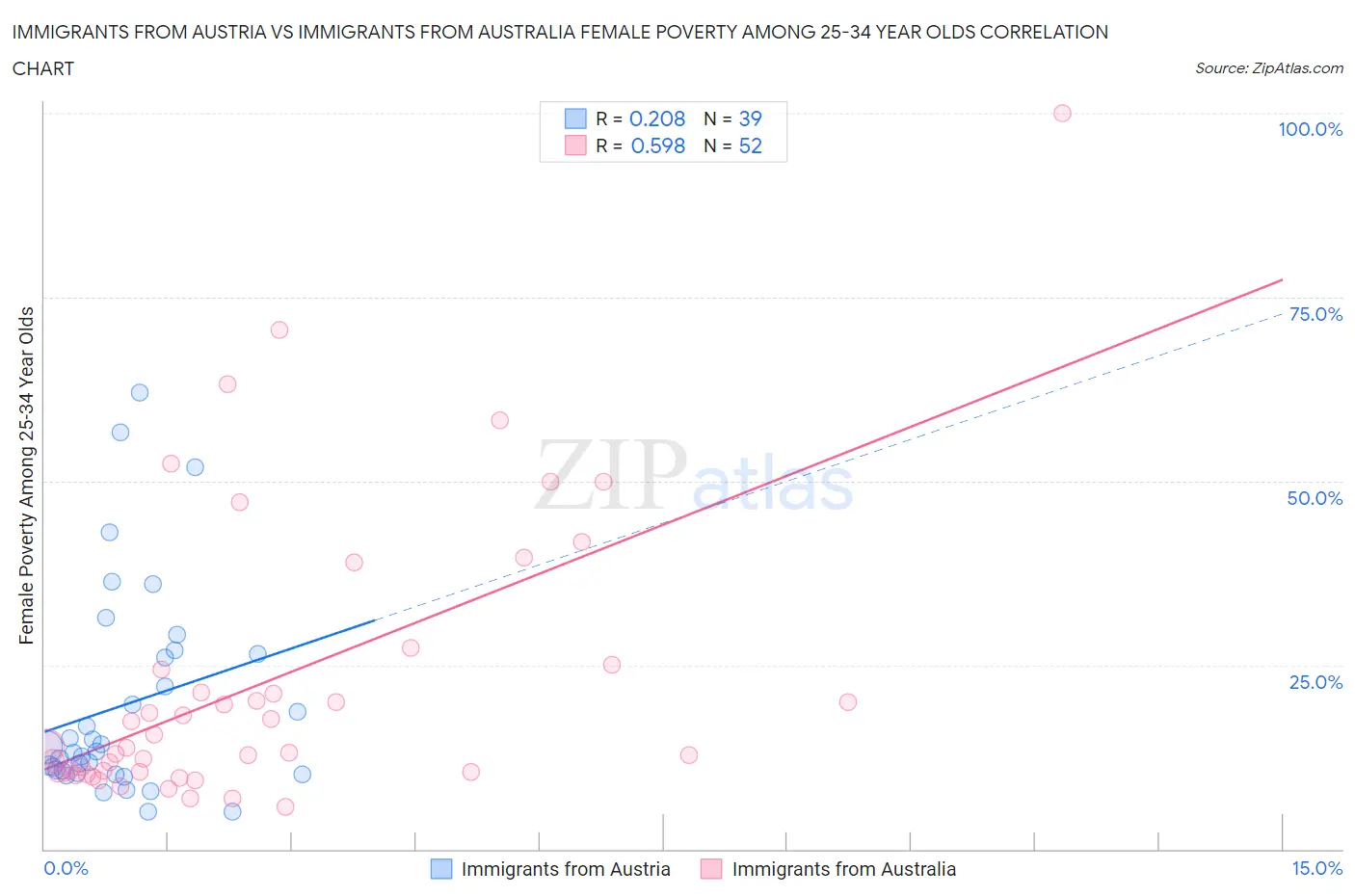 Immigrants from Austria vs Immigrants from Australia Female Poverty Among 25-34 Year Olds