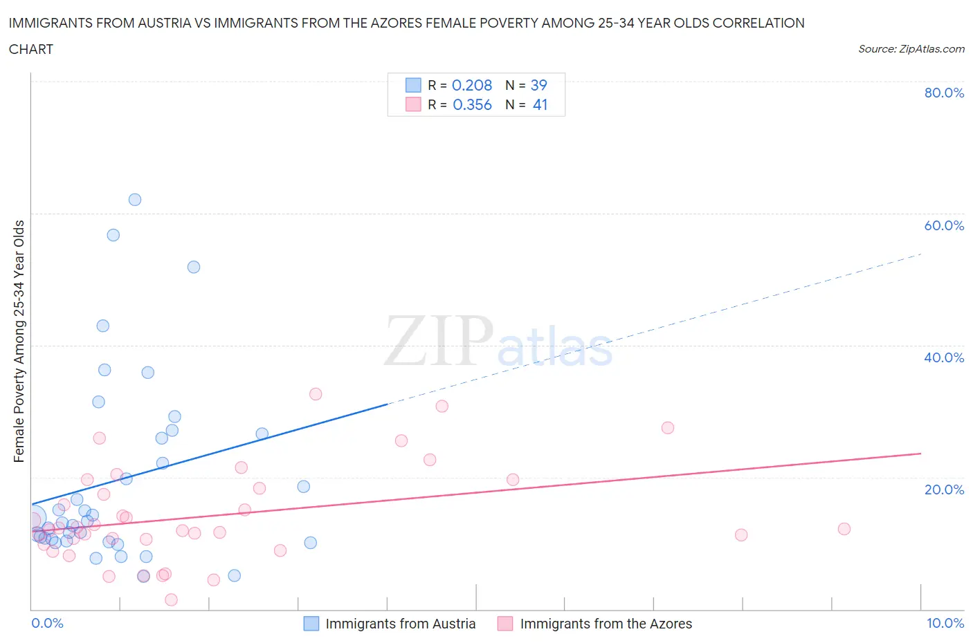 Immigrants from Austria vs Immigrants from the Azores Female Poverty Among 25-34 Year Olds