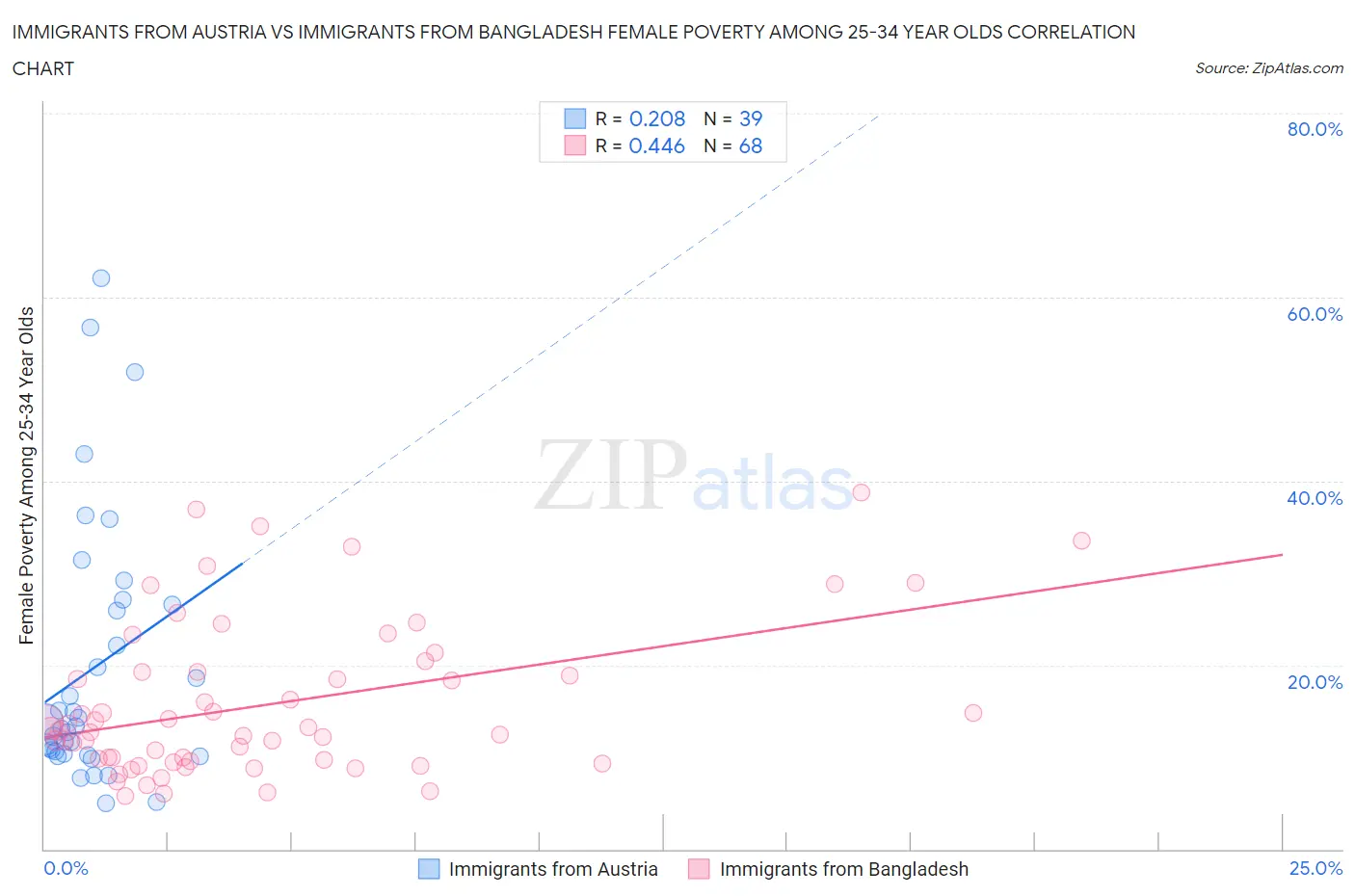 Immigrants from Austria vs Immigrants from Bangladesh Female Poverty Among 25-34 Year Olds