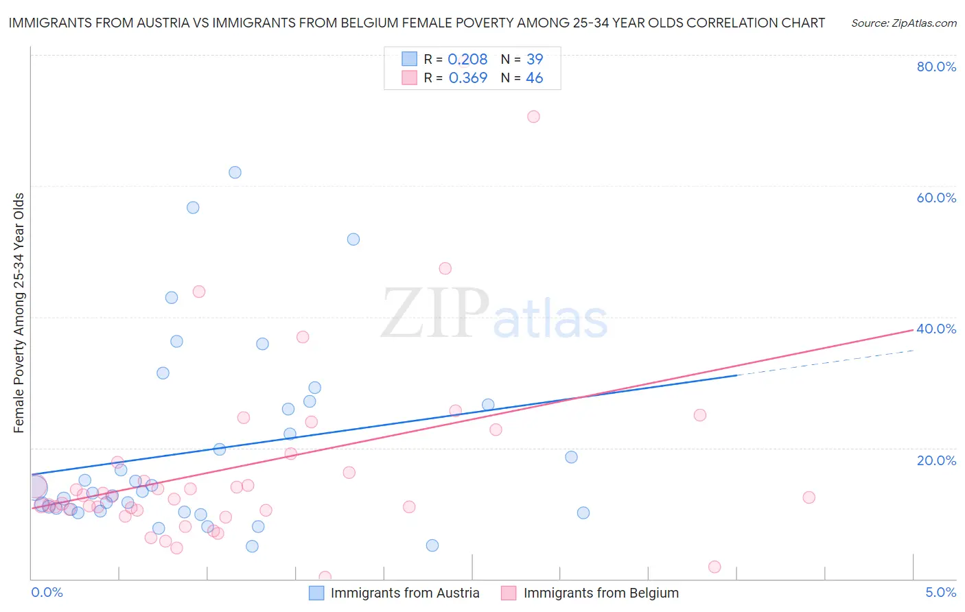 Immigrants from Austria vs Immigrants from Belgium Female Poverty Among 25-34 Year Olds
