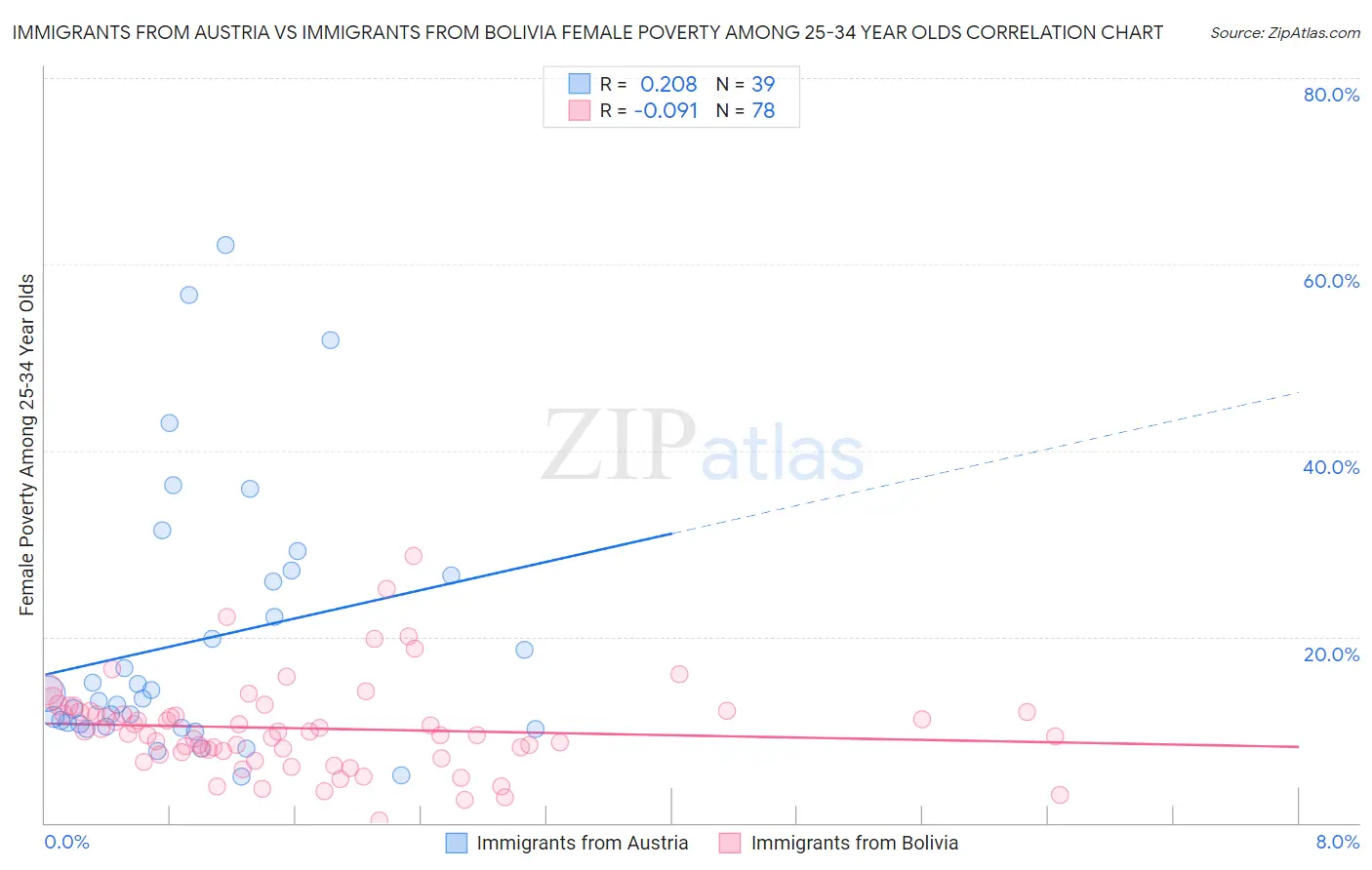 Immigrants from Austria vs Immigrants from Bolivia Female Poverty Among 25-34 Year Olds