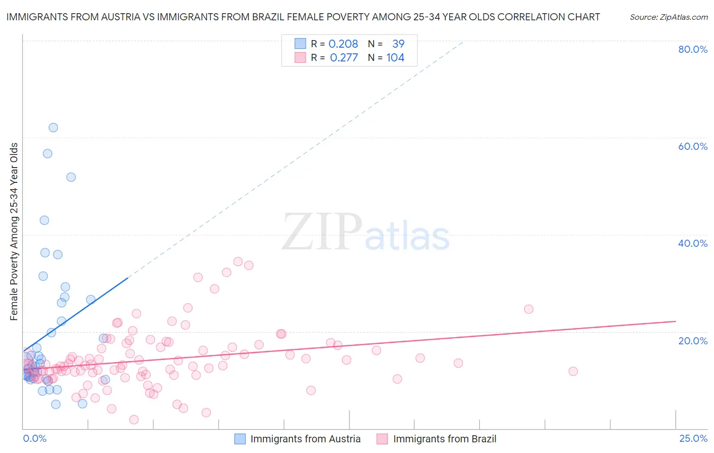 Immigrants from Austria vs Immigrants from Brazil Female Poverty Among 25-34 Year Olds