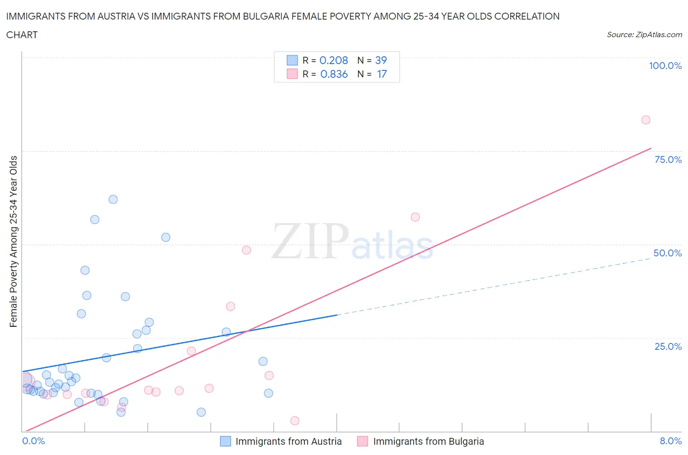 Immigrants from Austria vs Immigrants from Bulgaria Female Poverty Among 25-34 Year Olds