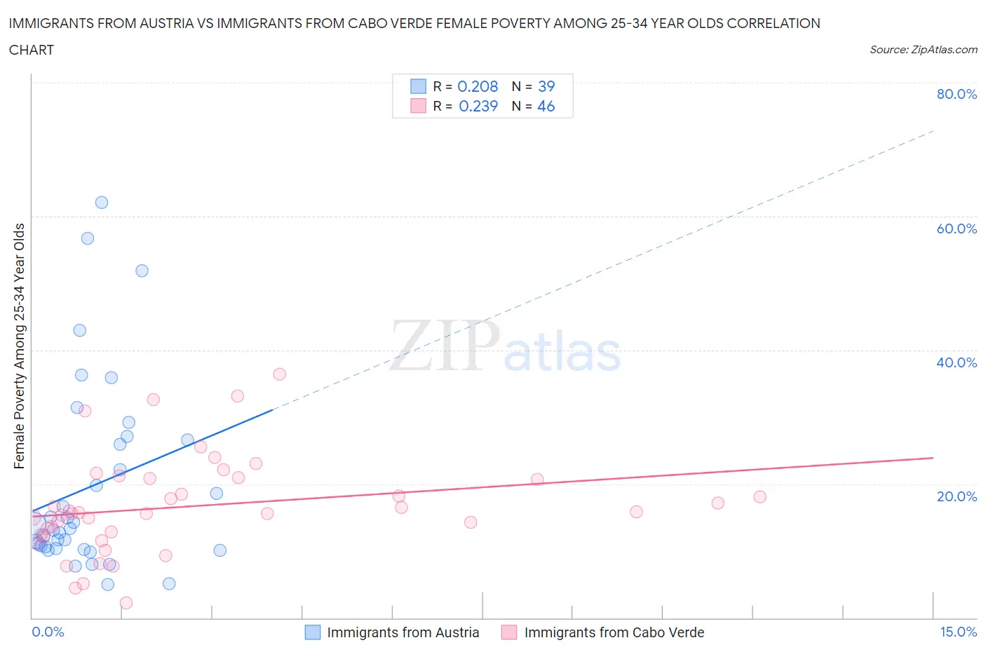 Immigrants from Austria vs Immigrants from Cabo Verde Female Poverty Among 25-34 Year Olds