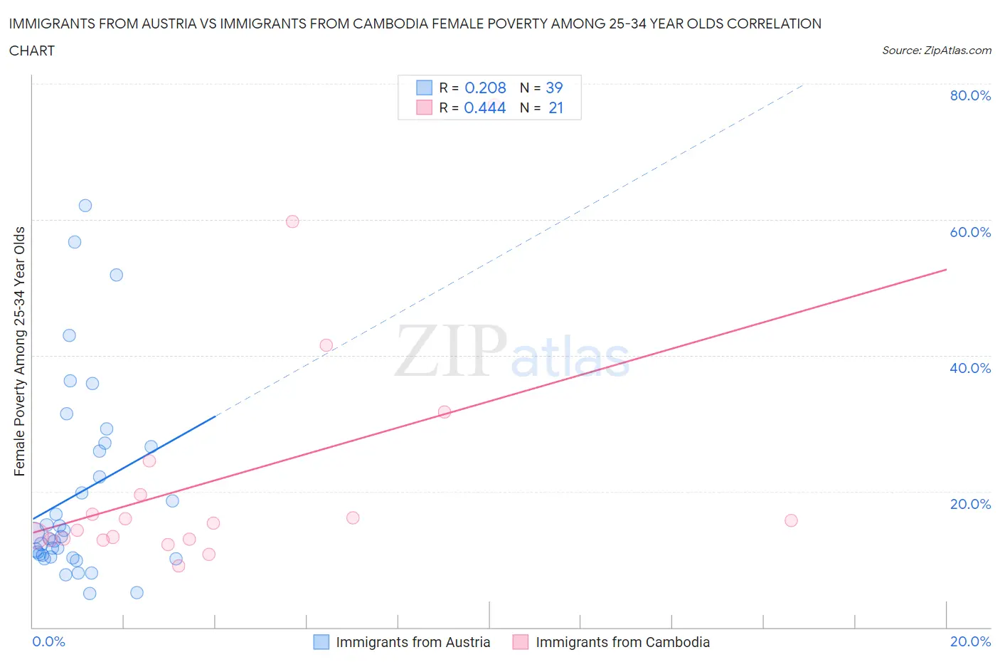 Immigrants from Austria vs Immigrants from Cambodia Female Poverty Among 25-34 Year Olds