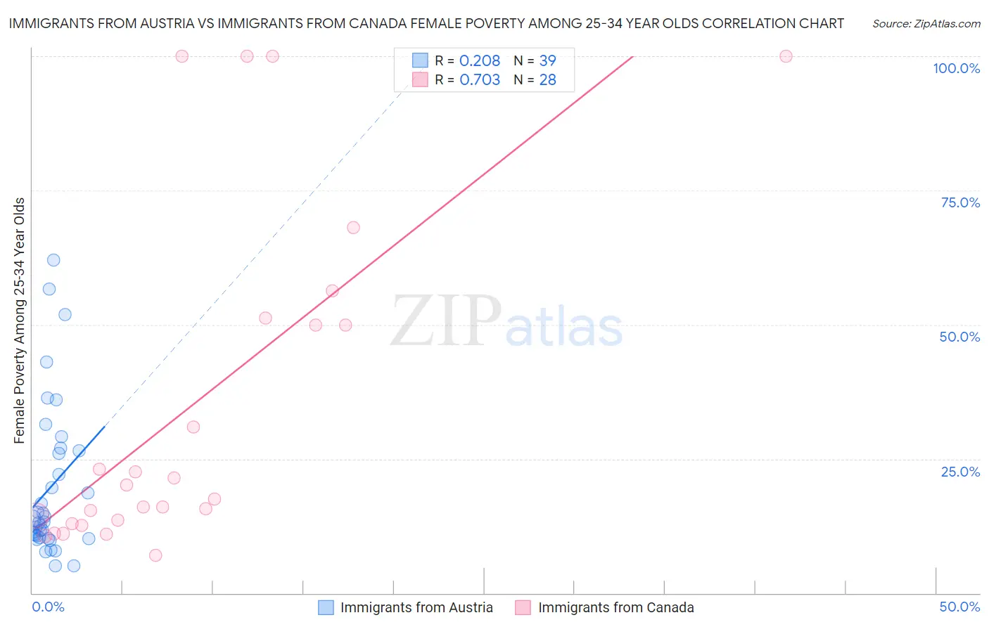 Immigrants from Austria vs Immigrants from Canada Female Poverty Among 25-34 Year Olds