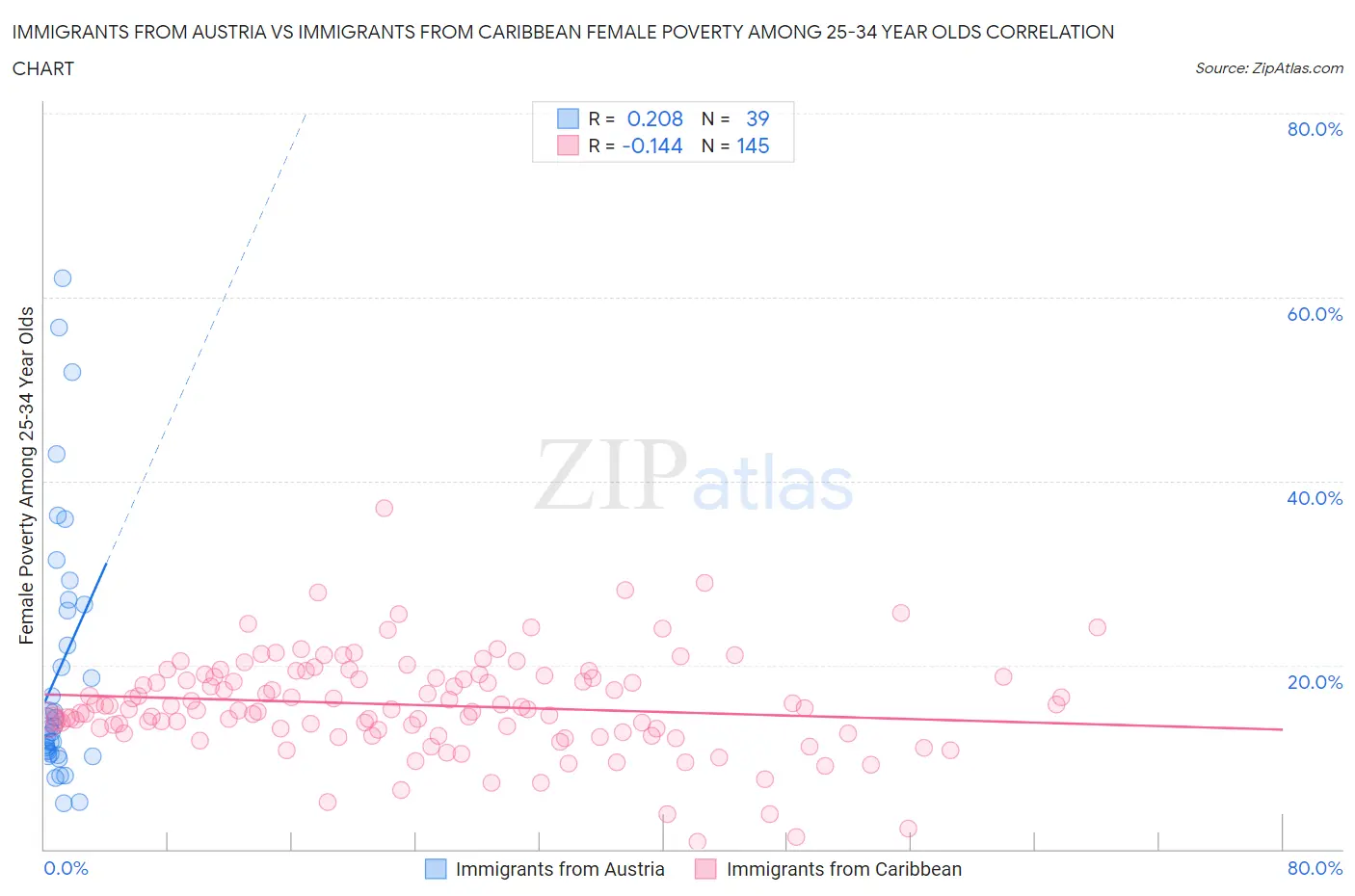 Immigrants from Austria vs Immigrants from Caribbean Female Poverty Among 25-34 Year Olds