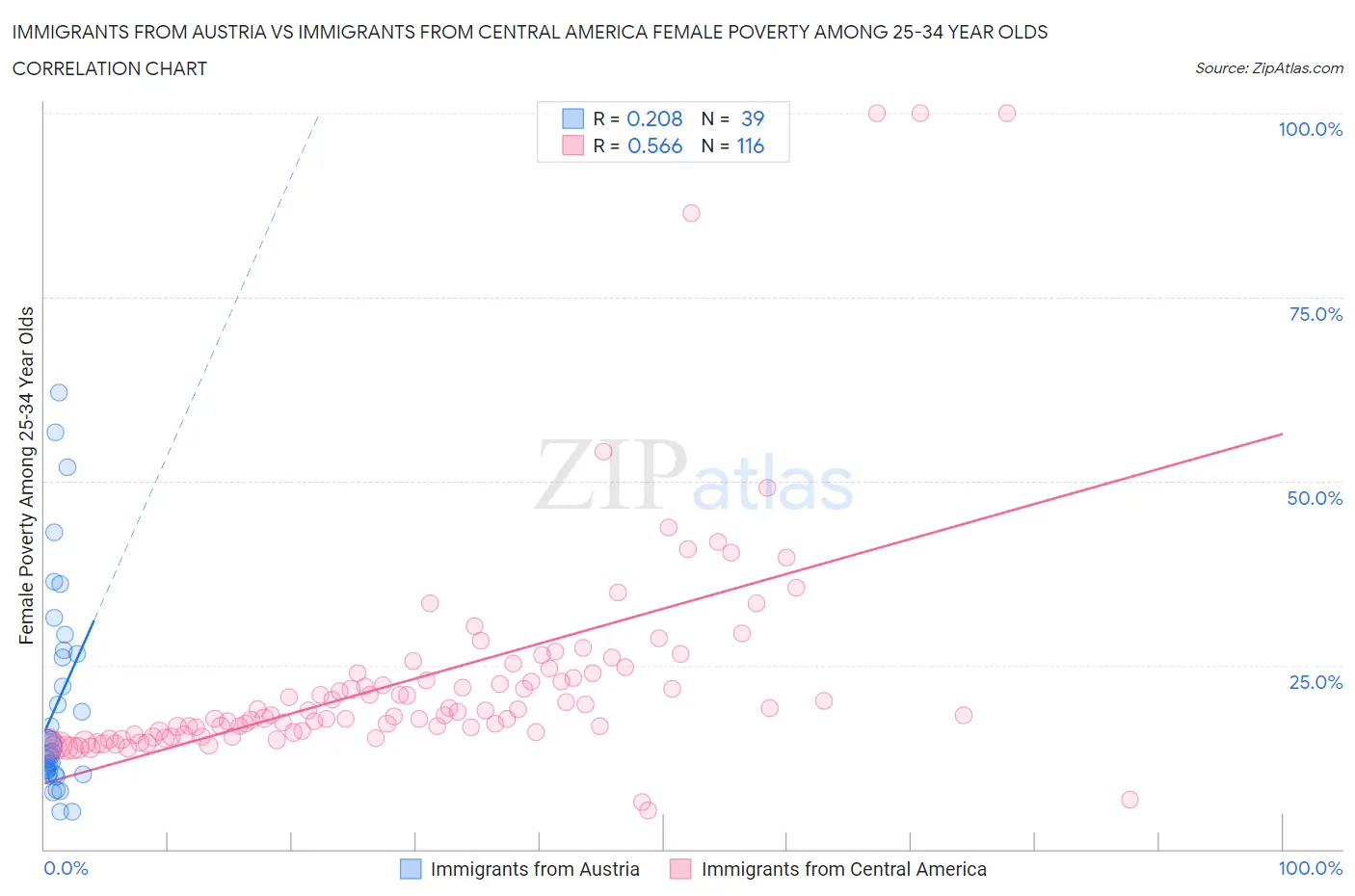 Immigrants from Austria vs Immigrants from Central America Female Poverty Among 25-34 Year Olds
