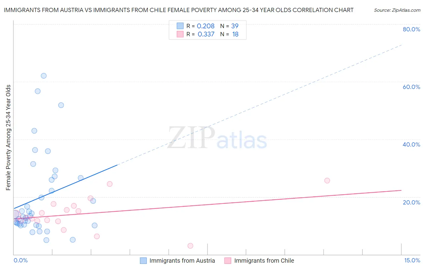 Immigrants from Austria vs Immigrants from Chile Female Poverty Among 25-34 Year Olds