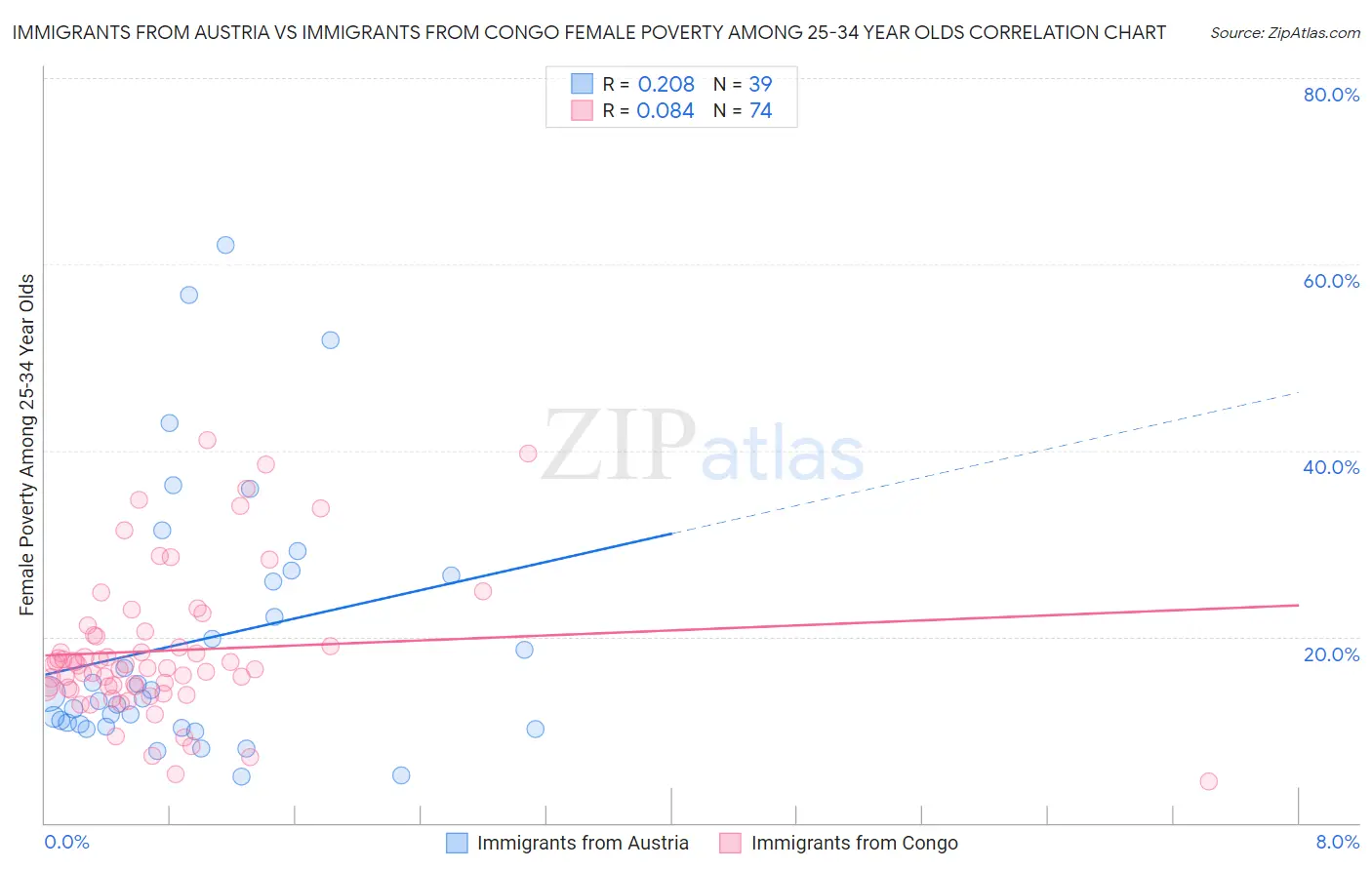 Immigrants from Austria vs Immigrants from Congo Female Poverty Among 25-34 Year Olds