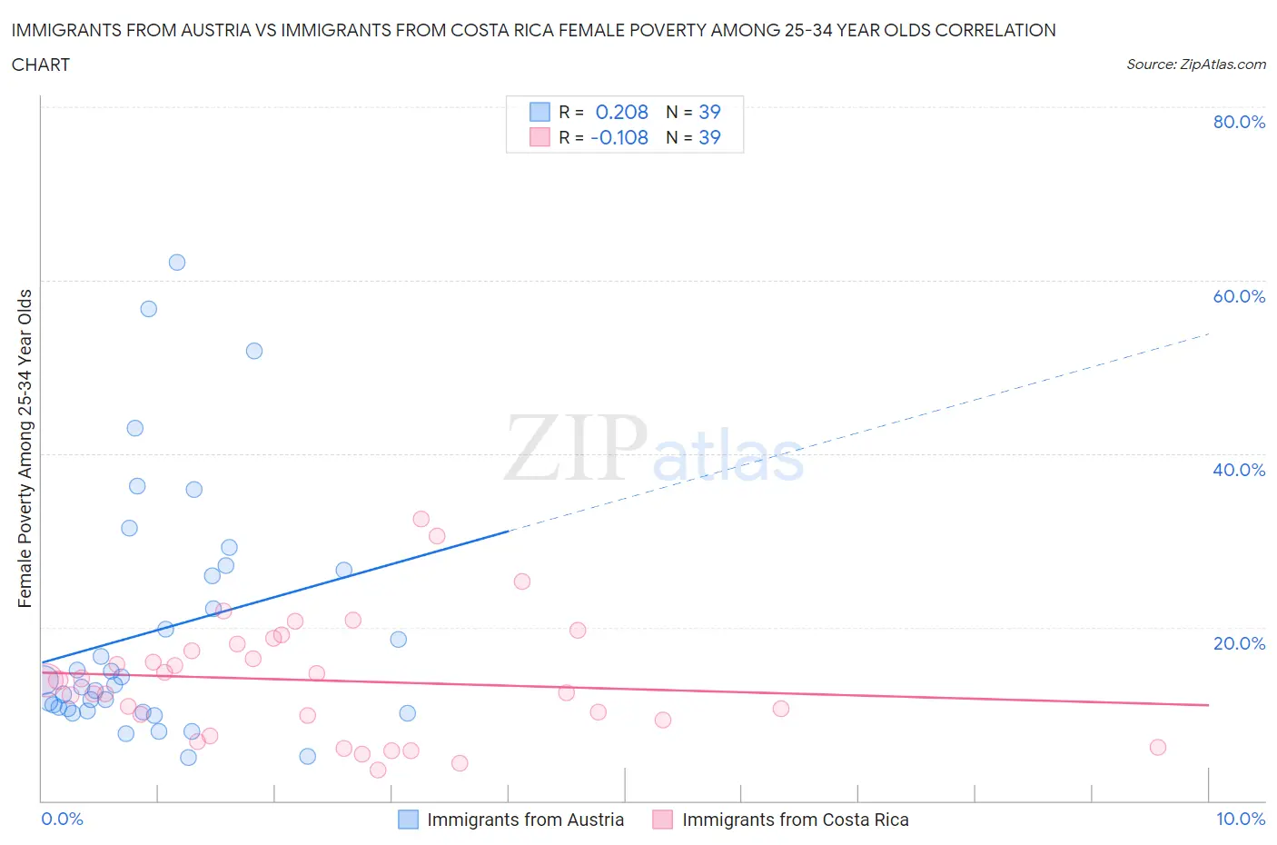 Immigrants from Austria vs Immigrants from Costa Rica Female Poverty Among 25-34 Year Olds