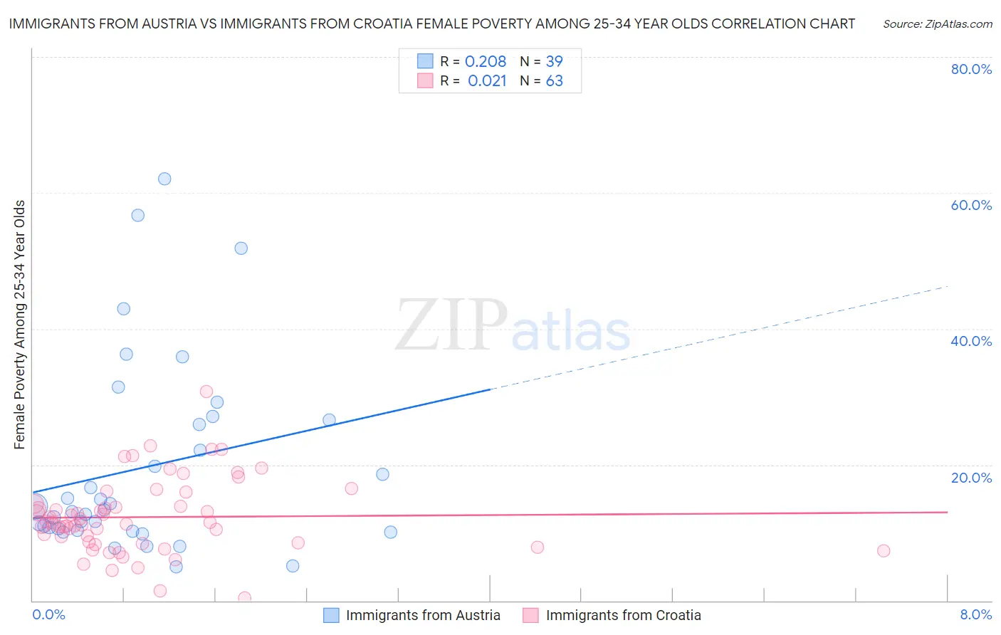 Immigrants from Austria vs Immigrants from Croatia Female Poverty Among 25-34 Year Olds