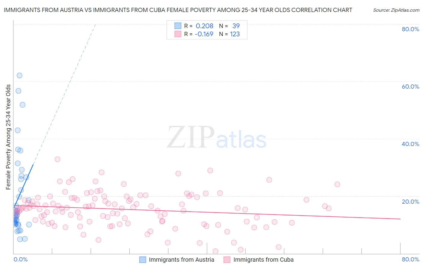 Immigrants from Austria vs Immigrants from Cuba Female Poverty Among 25-34 Year Olds