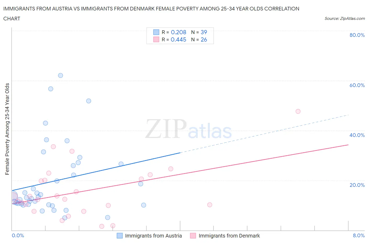 Immigrants from Austria vs Immigrants from Denmark Female Poverty Among 25-34 Year Olds