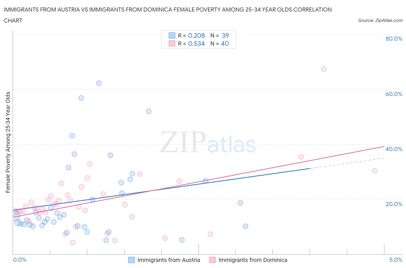 Immigrants from Austria vs Immigrants from Dominica Female Poverty Among 25-34 Year Olds