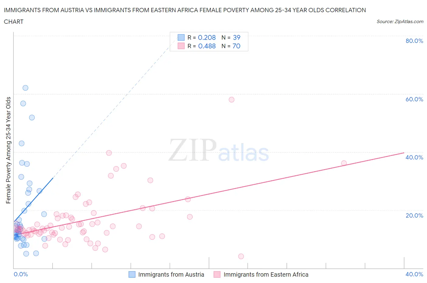 Immigrants from Austria vs Immigrants from Eastern Africa Female Poverty Among 25-34 Year Olds