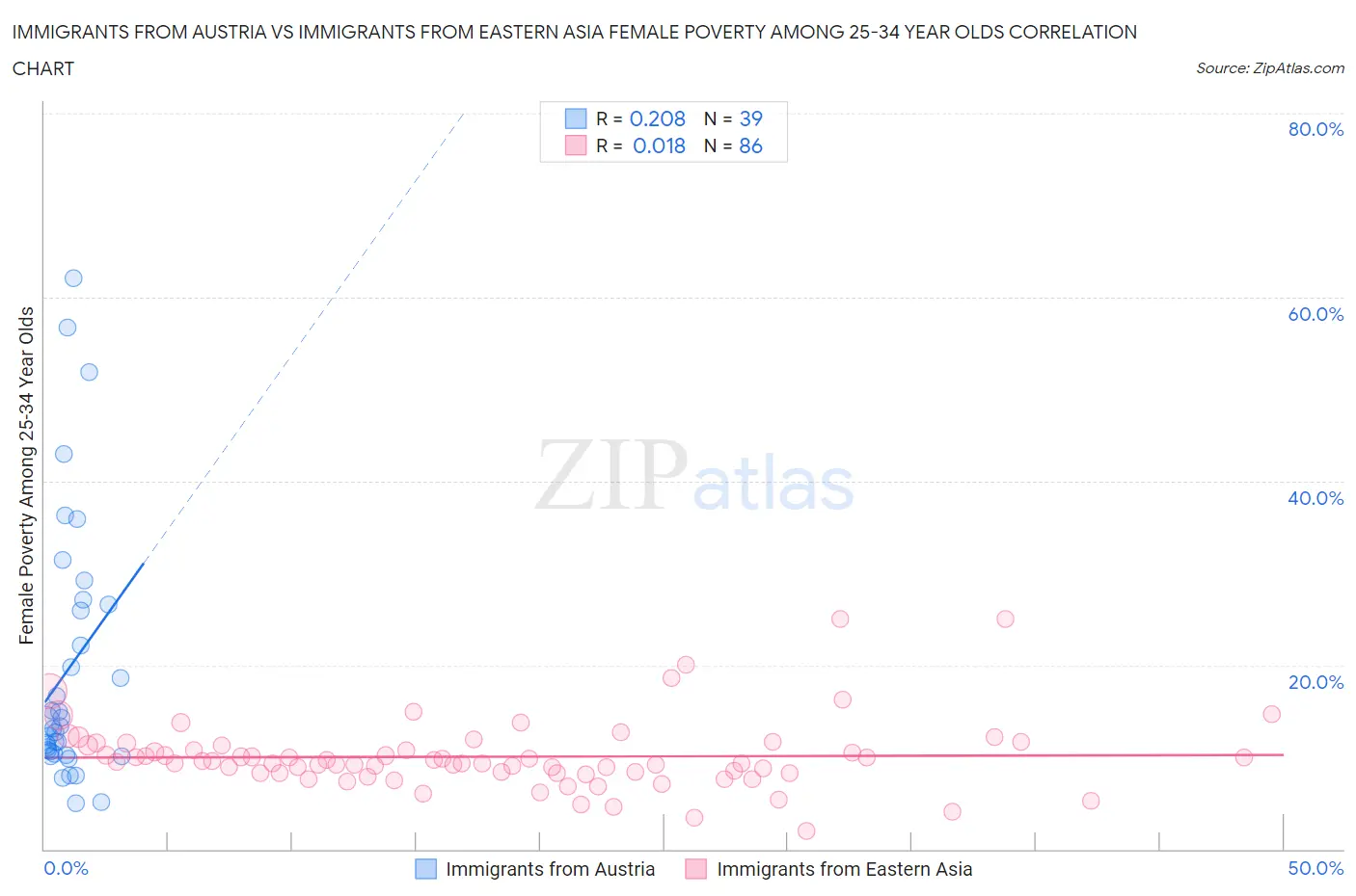 Immigrants from Austria vs Immigrants from Eastern Asia Female Poverty Among 25-34 Year Olds