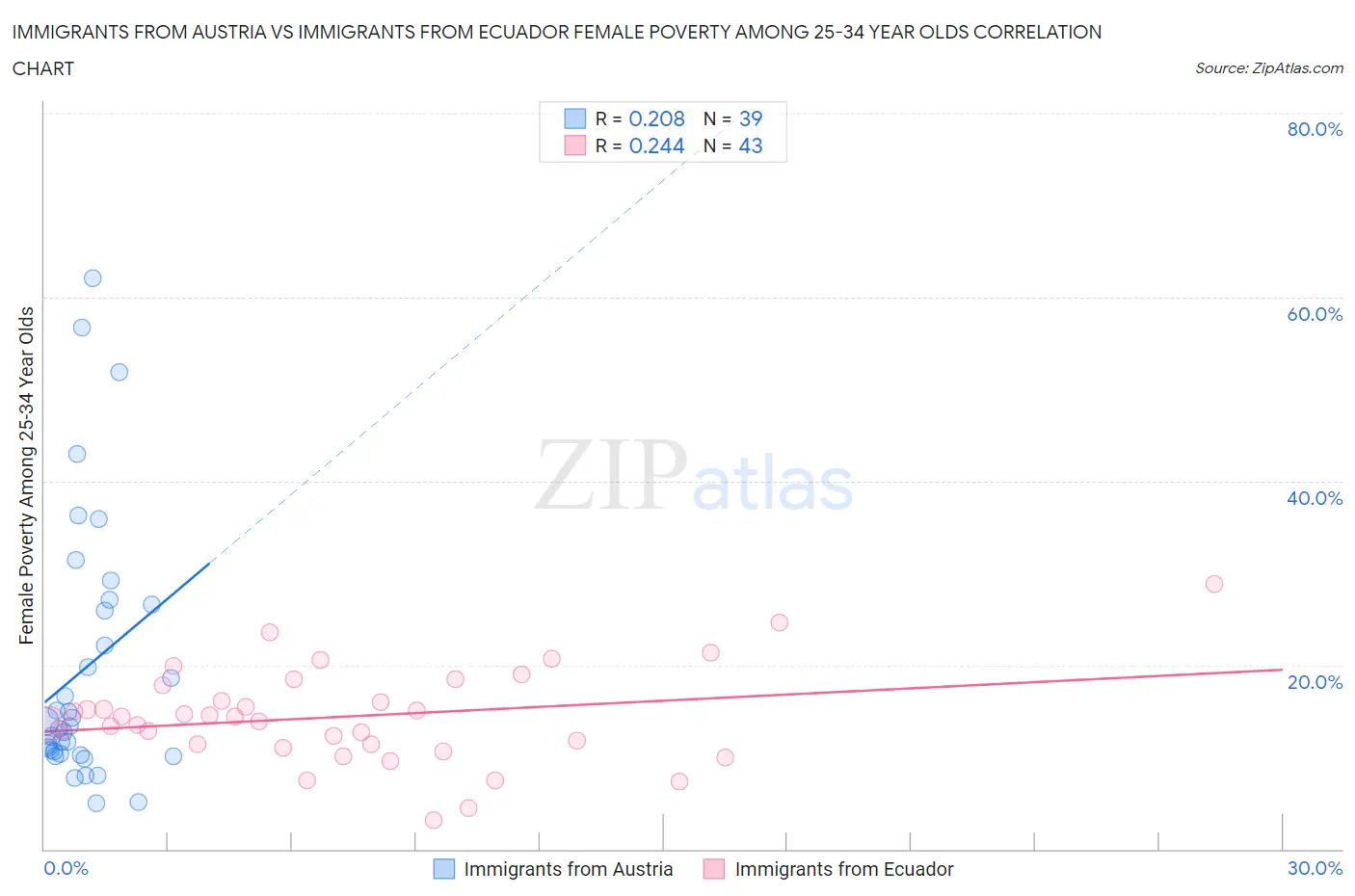 Immigrants from Austria vs Immigrants from Ecuador Female Poverty Among 25-34 Year Olds