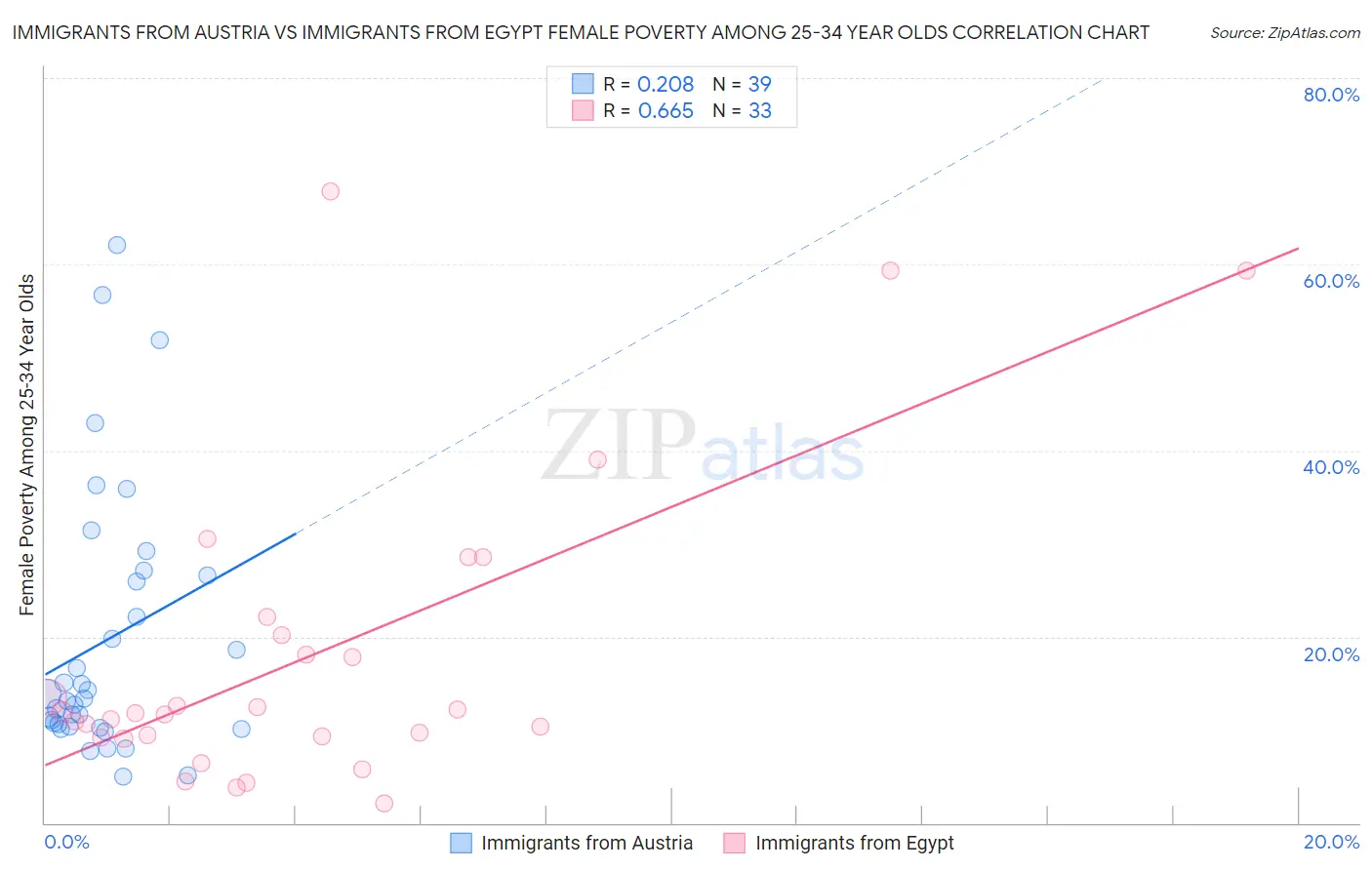 Immigrants from Austria vs Immigrants from Egypt Female Poverty Among 25-34 Year Olds