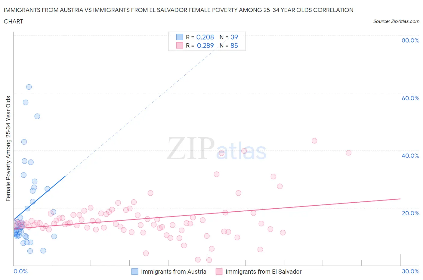 Immigrants from Austria vs Immigrants from El Salvador Female Poverty Among 25-34 Year Olds