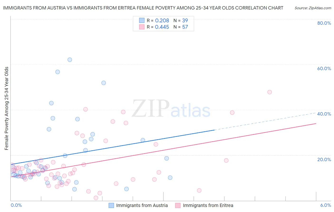 Immigrants from Austria vs Immigrants from Eritrea Female Poverty Among 25-34 Year Olds