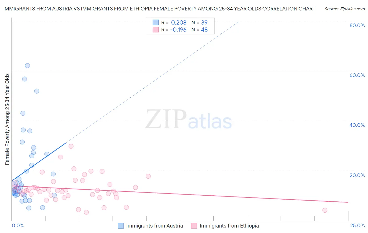 Immigrants from Austria vs Immigrants from Ethiopia Female Poverty Among 25-34 Year Olds