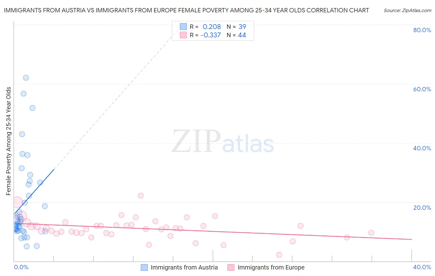 Immigrants from Austria vs Immigrants from Europe Female Poverty Among 25-34 Year Olds