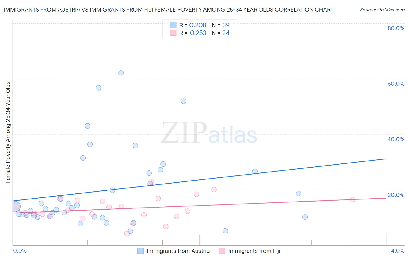 Immigrants from Austria vs Immigrants from Fiji Female Poverty Among 25-34 Year Olds