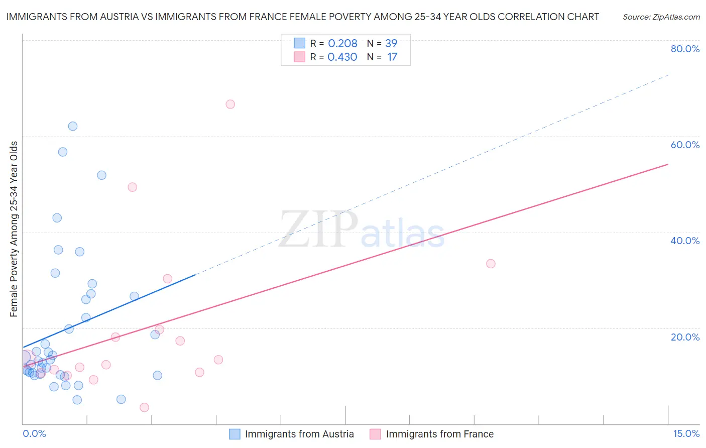 Immigrants from Austria vs Immigrants from France Female Poverty Among 25-34 Year Olds