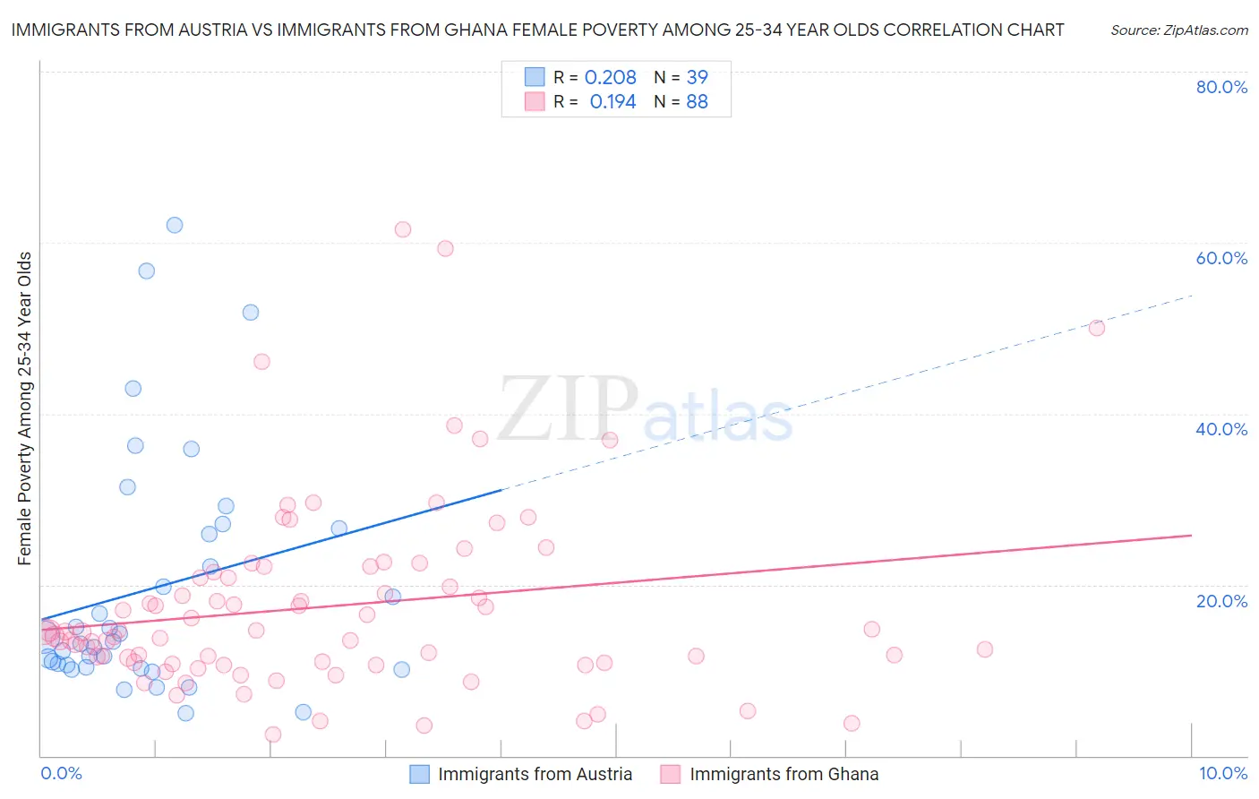 Immigrants from Austria vs Immigrants from Ghana Female Poverty Among 25-34 Year Olds