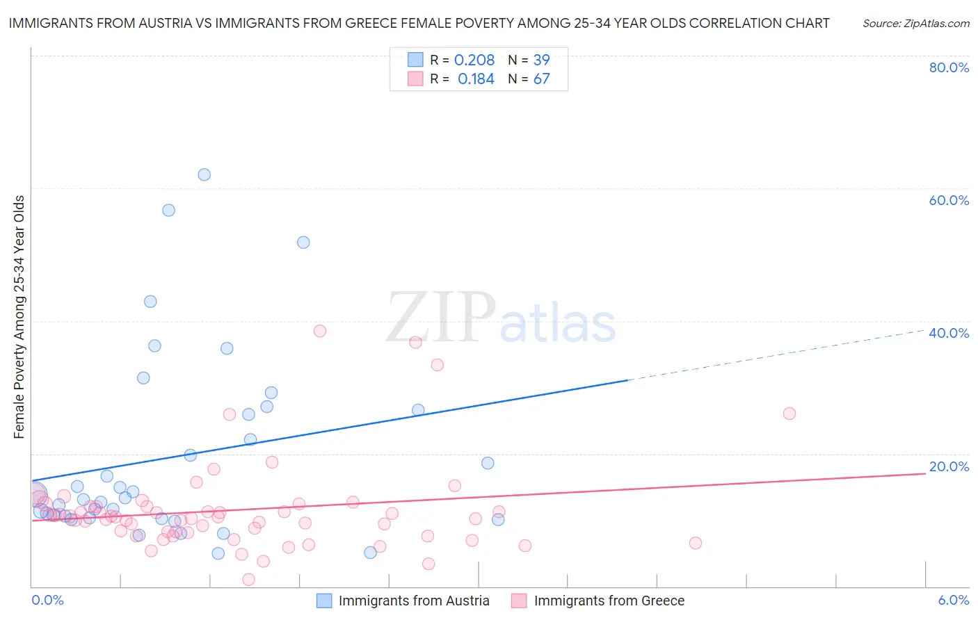 Immigrants from Austria vs Immigrants from Greece Female Poverty Among 25-34 Year Olds
