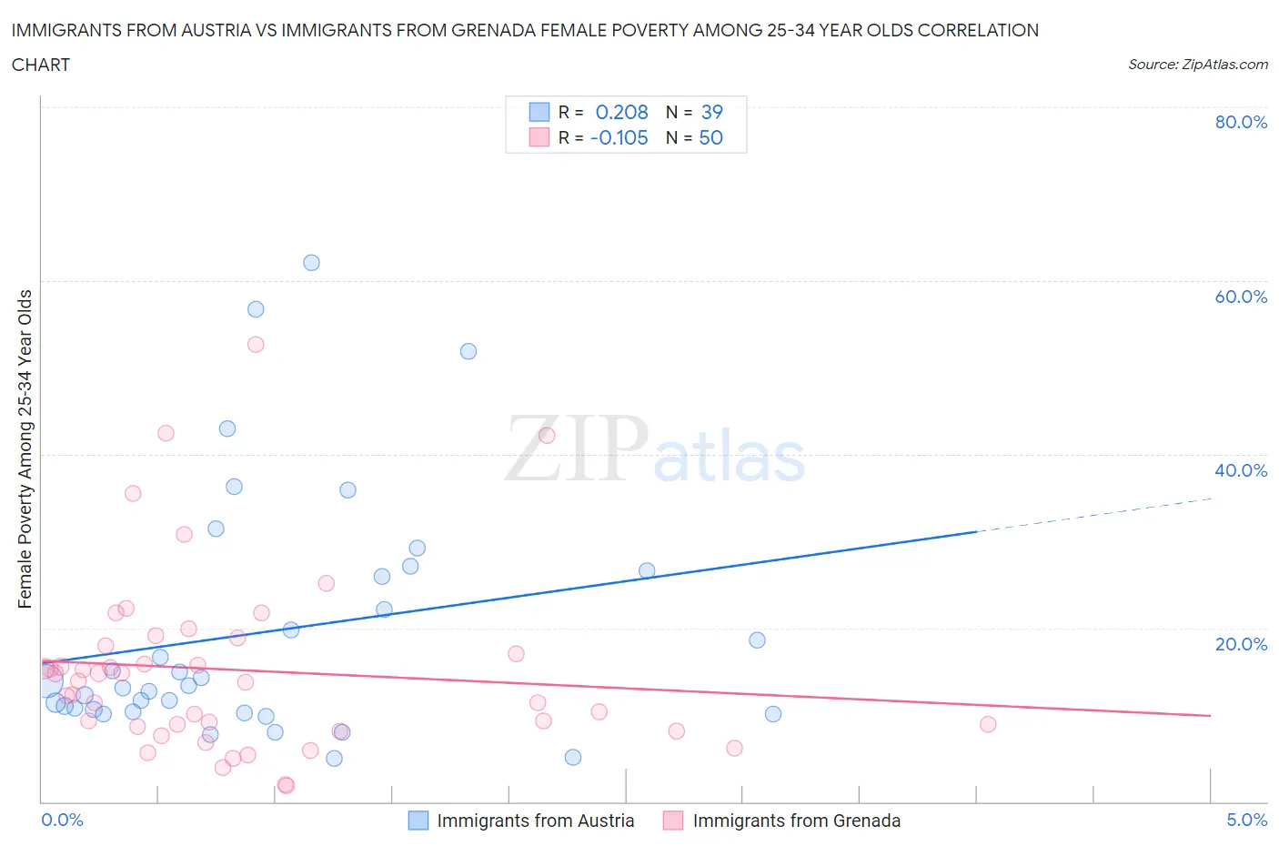 Immigrants from Austria vs Immigrants from Grenada Female Poverty Among 25-34 Year Olds