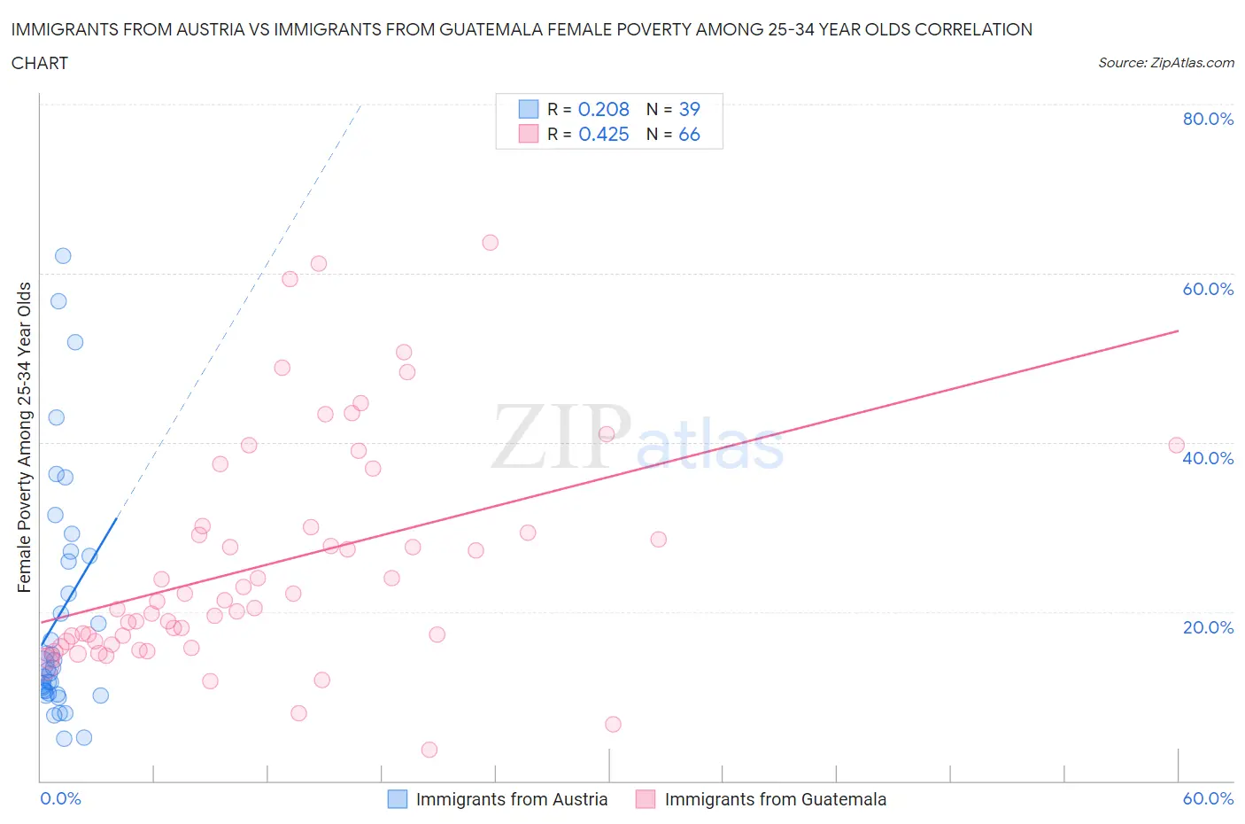 Immigrants from Austria vs Immigrants from Guatemala Female Poverty Among 25-34 Year Olds