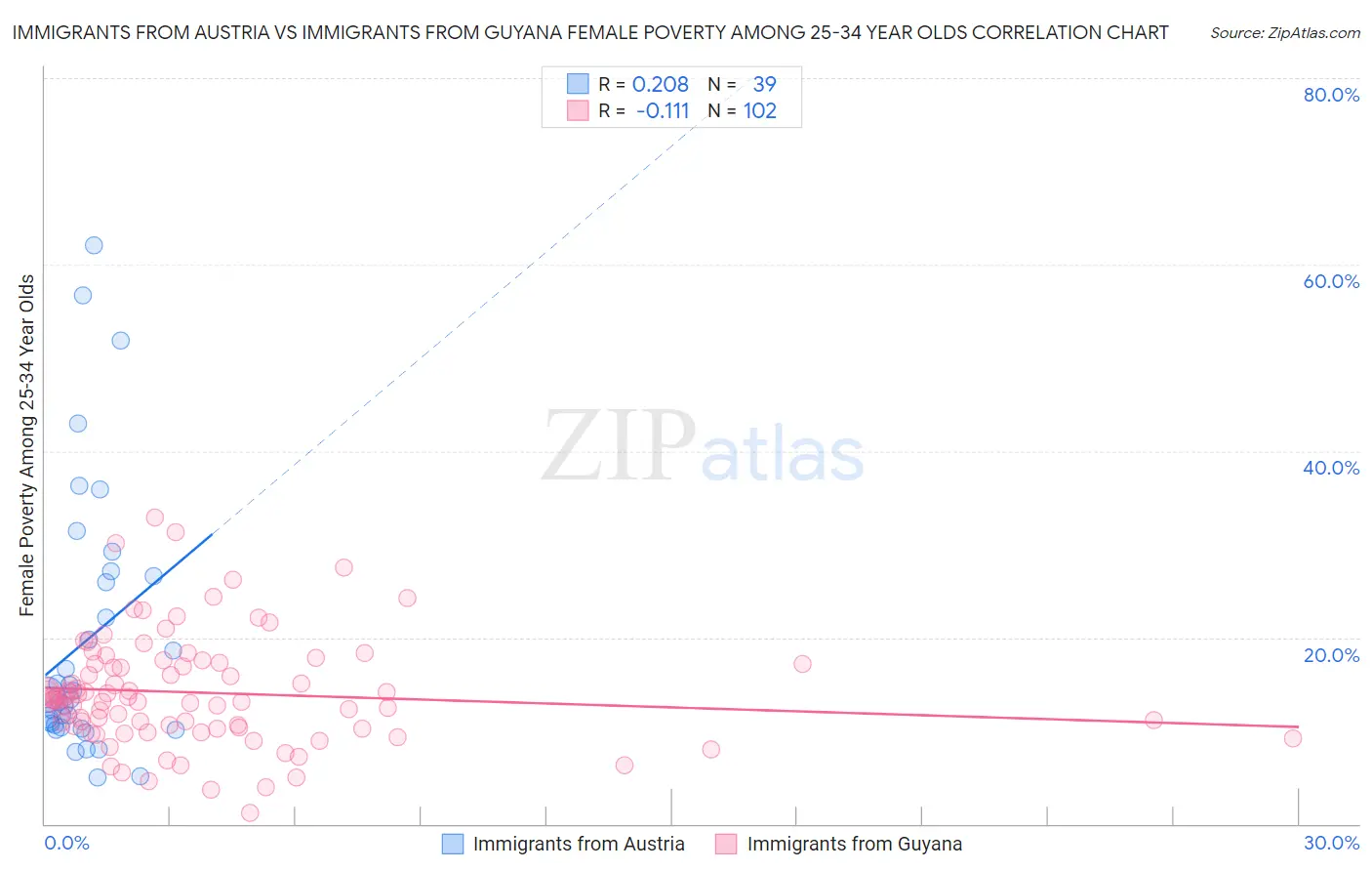 Immigrants from Austria vs Immigrants from Guyana Female Poverty Among 25-34 Year Olds