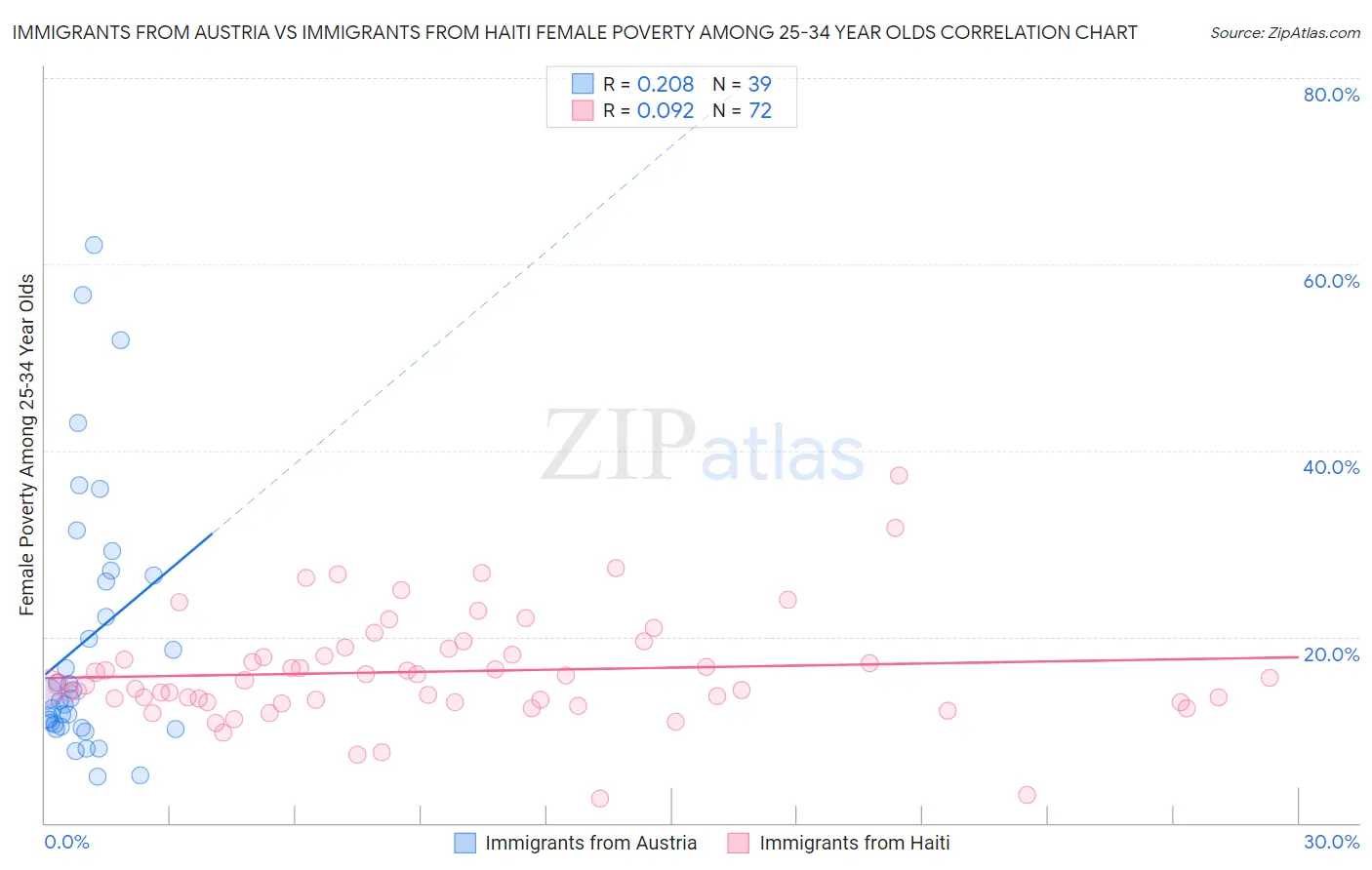 Immigrants from Austria vs Immigrants from Haiti Female Poverty Among 25-34 Year Olds
