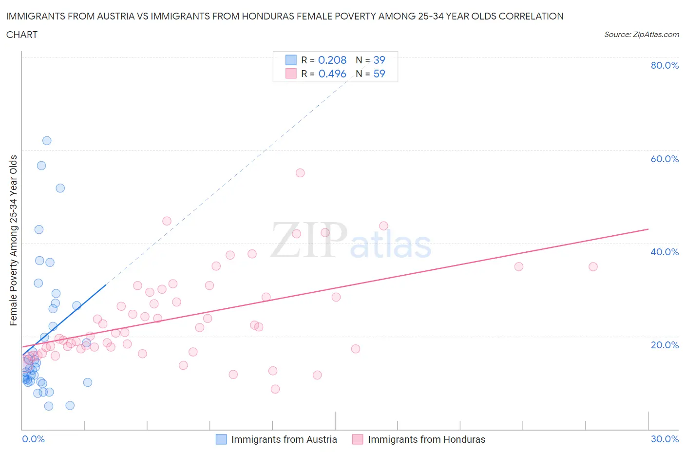 Immigrants from Austria vs Immigrants from Honduras Female Poverty Among 25-34 Year Olds