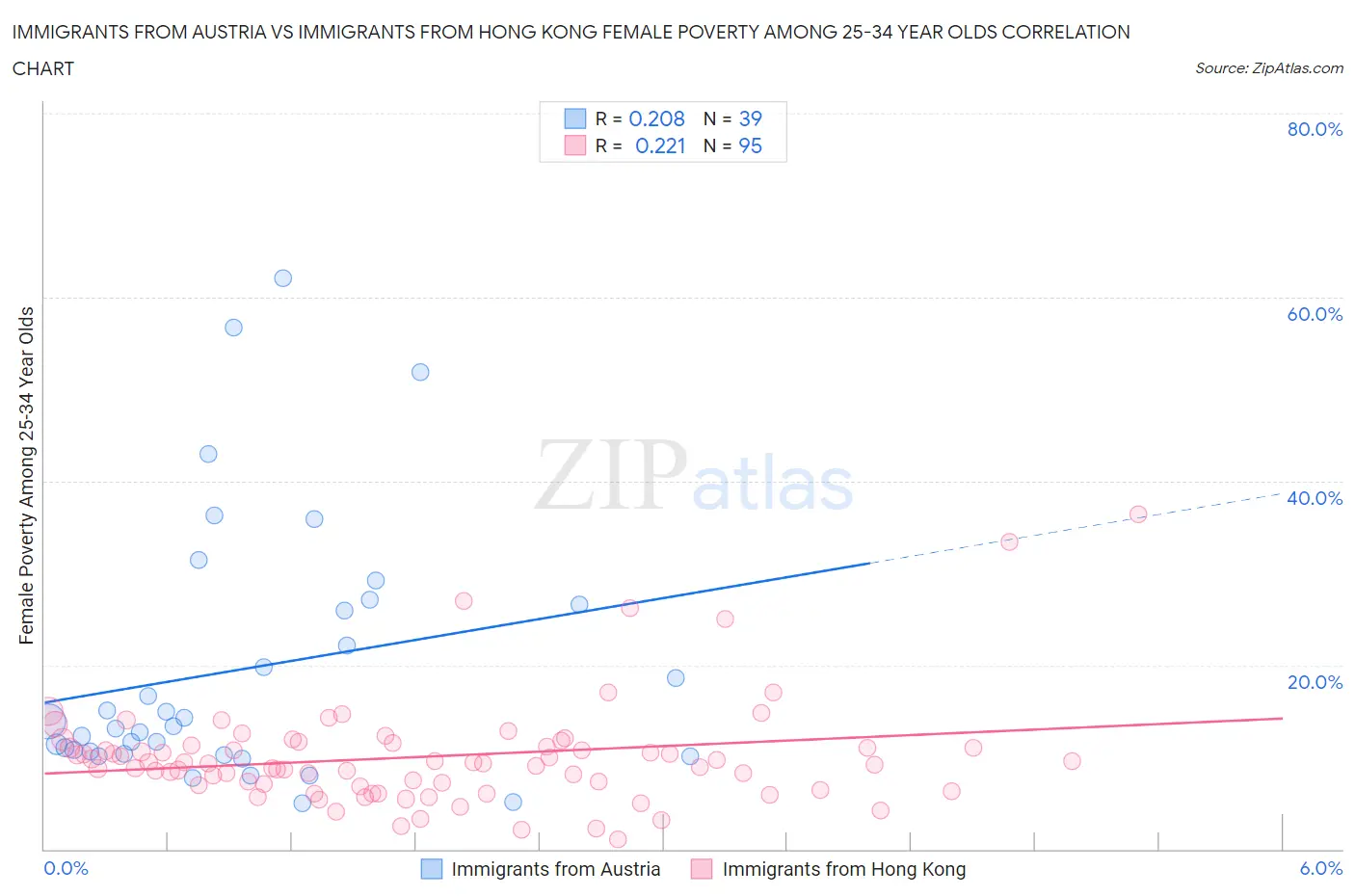 Immigrants from Austria vs Immigrants from Hong Kong Female Poverty Among 25-34 Year Olds