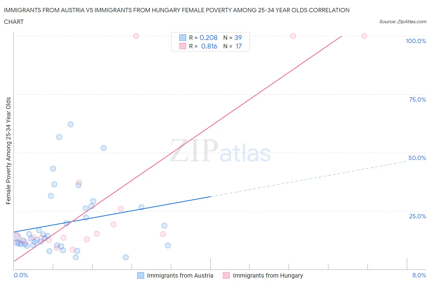 Immigrants from Austria vs Immigrants from Hungary Female Poverty Among 25-34 Year Olds