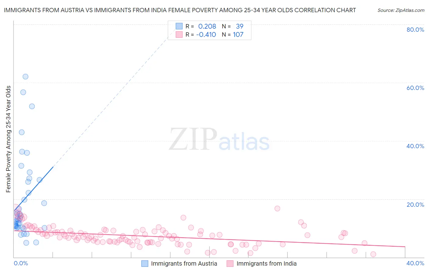 Immigrants from Austria vs Immigrants from India Female Poverty Among 25-34 Year Olds